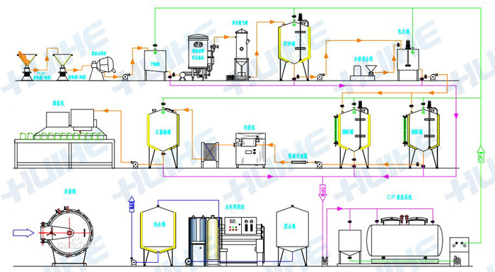 豆?jié){生產(chǎn)線工藝流程圖