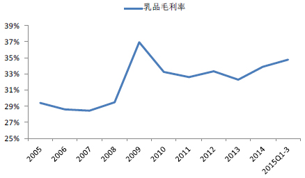 2005-2015年中國乳品行業(yè)毛利率